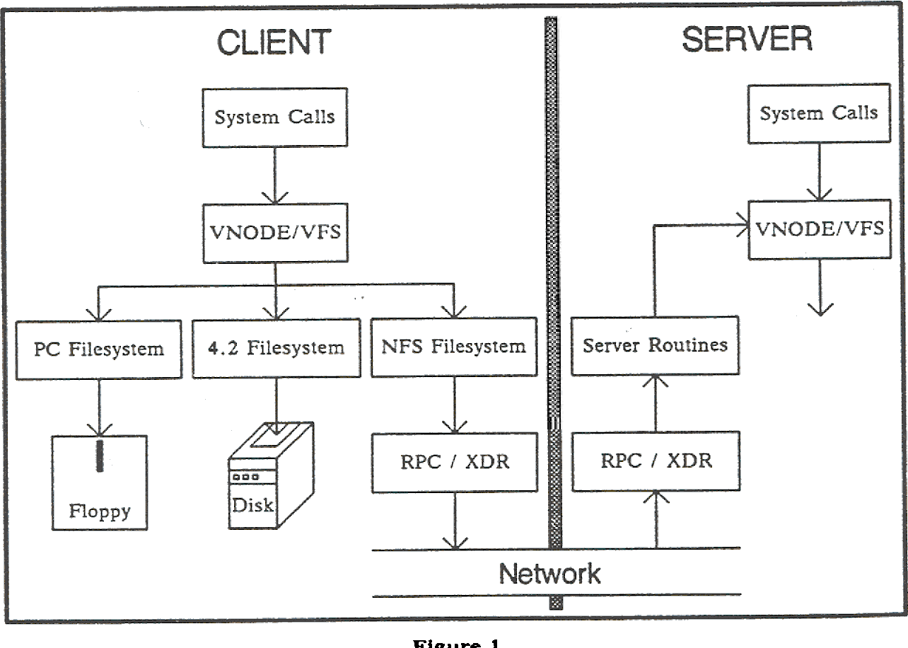 NFS diagram