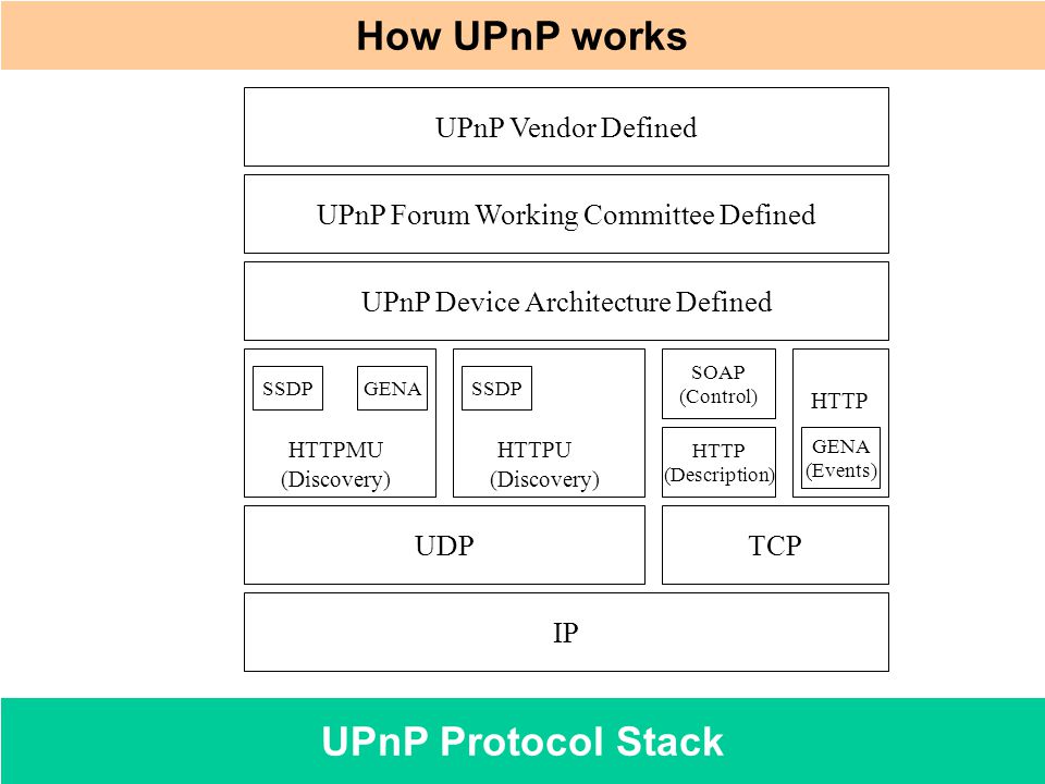 UPnP architecture