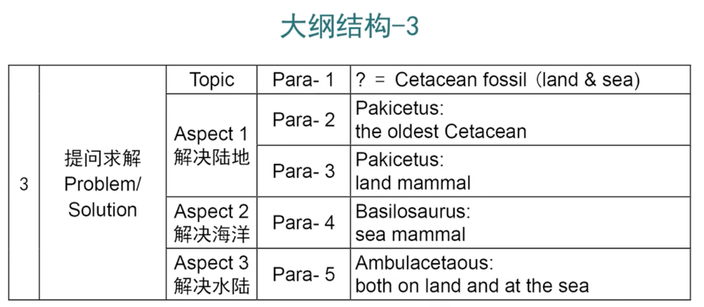 提问求解,鲸类起源