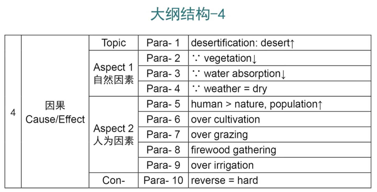 因果,沙漠化