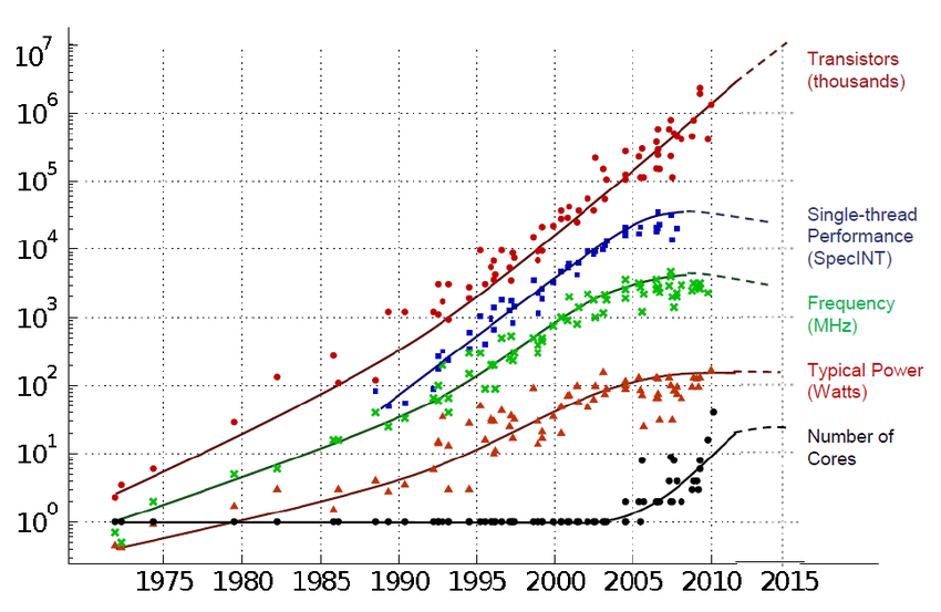 Historical microprocessor trends