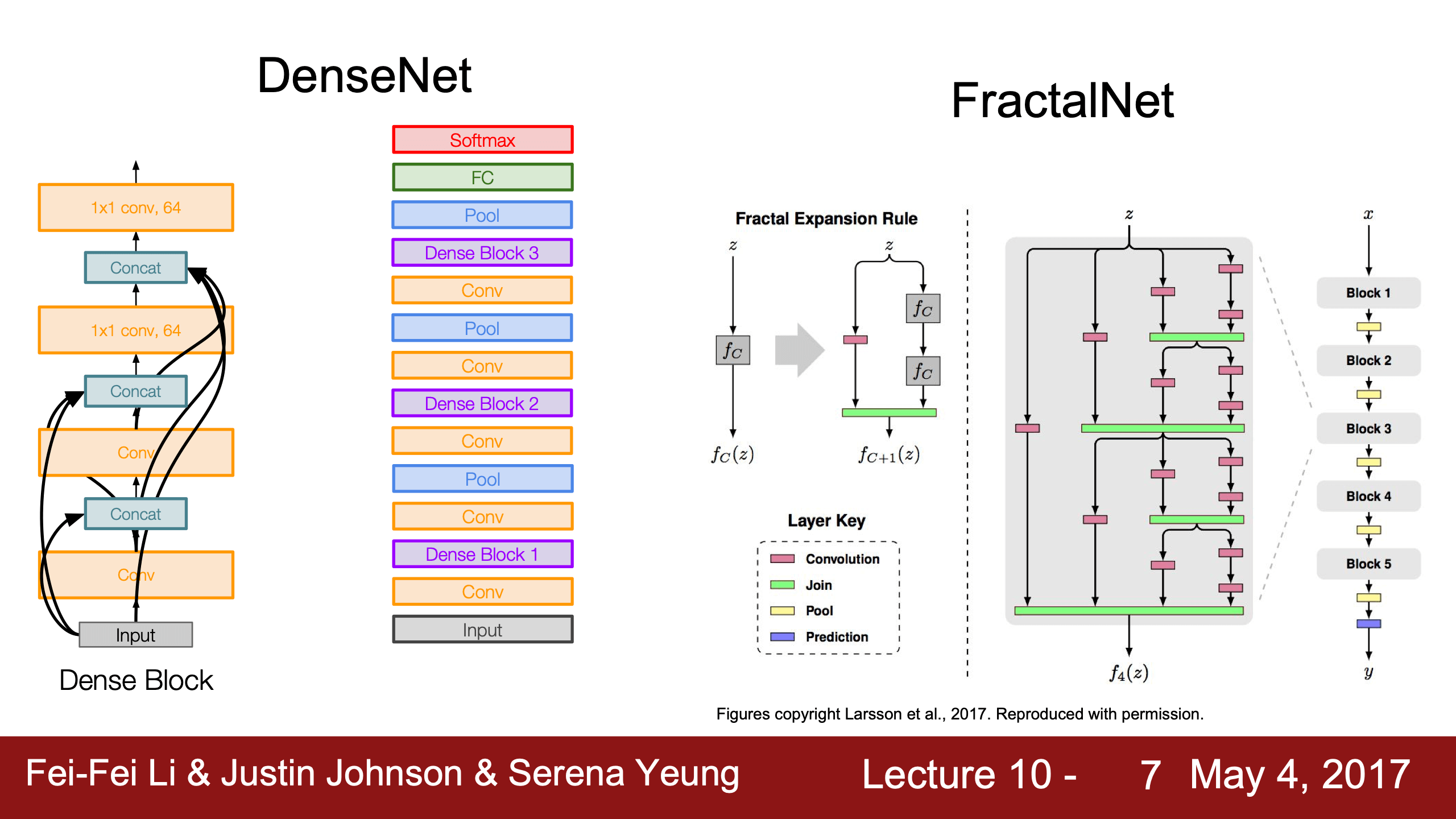 Lecture9最後這些奇形怪狀的網絡，都可以把每條線看作為了讓梯度更好回流的手段