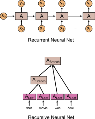 recurrent nn(RNN,線性鏈式結構)是recursive(RecNN,樹結構)的特例