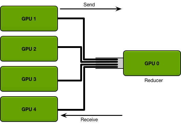 Array求和操作GPU應遠快過CPU，所以如果5個GPUs會這樣分配