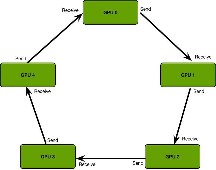 所有GPUs都參與聚合操作